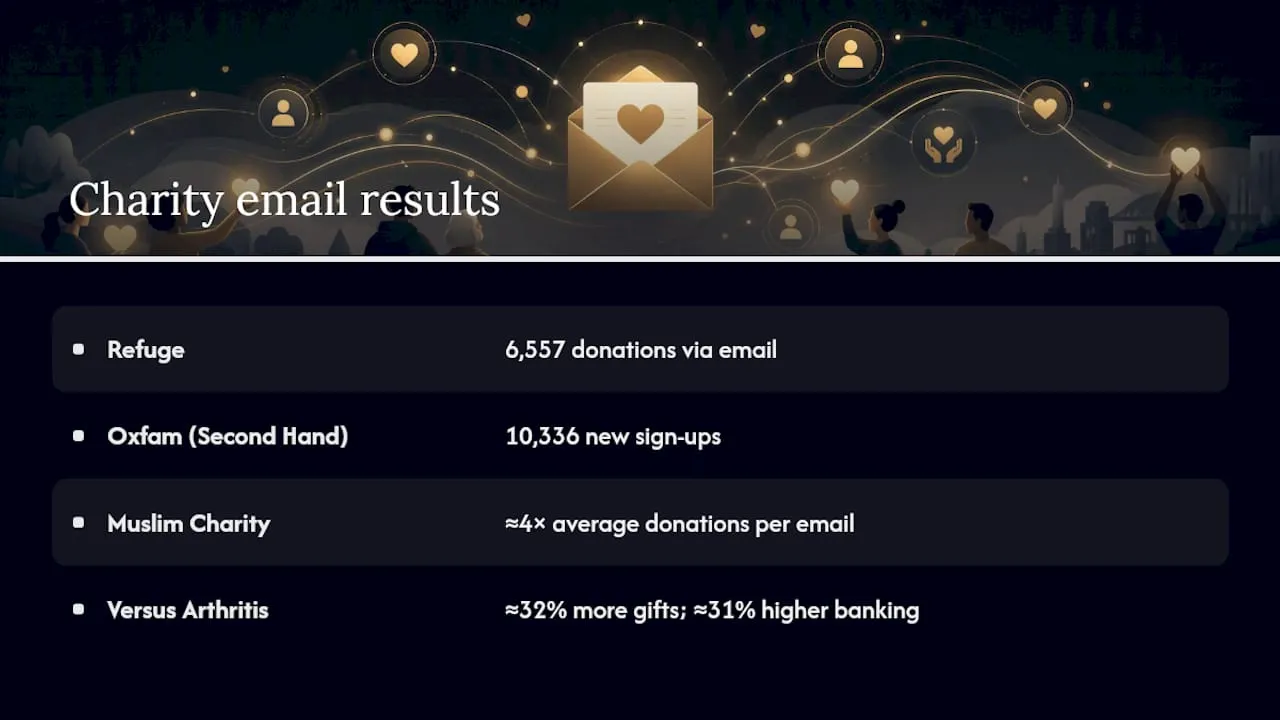 Charity email case studies with concrete results — overview diagram