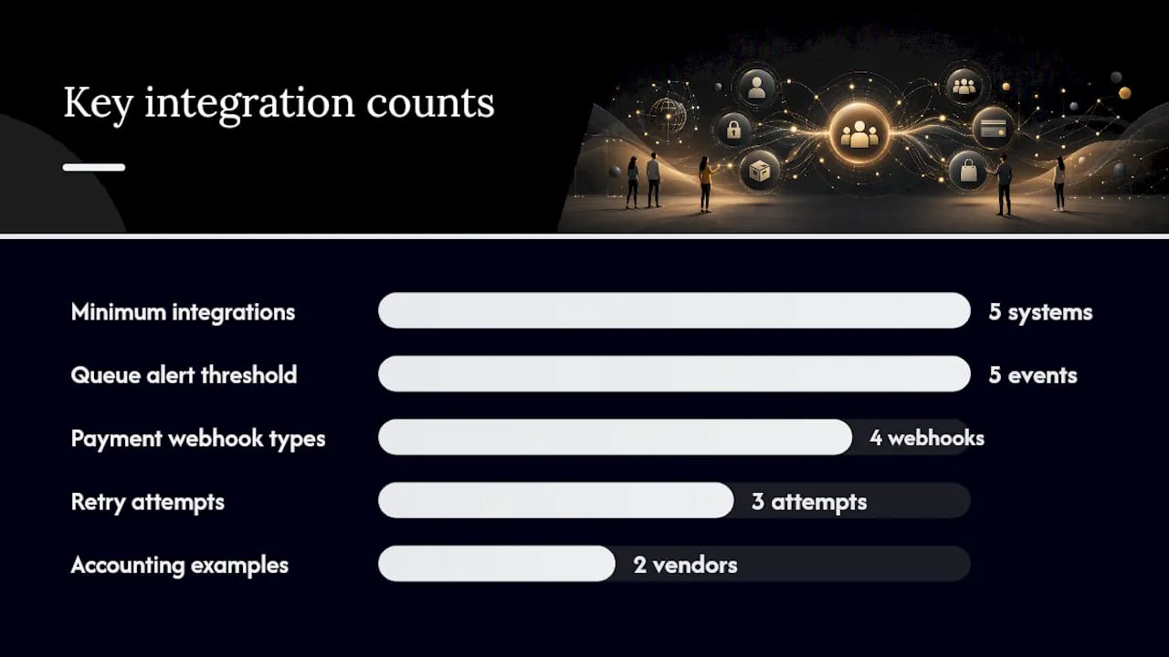 Which integrations does your shop actually need? — overview diagram