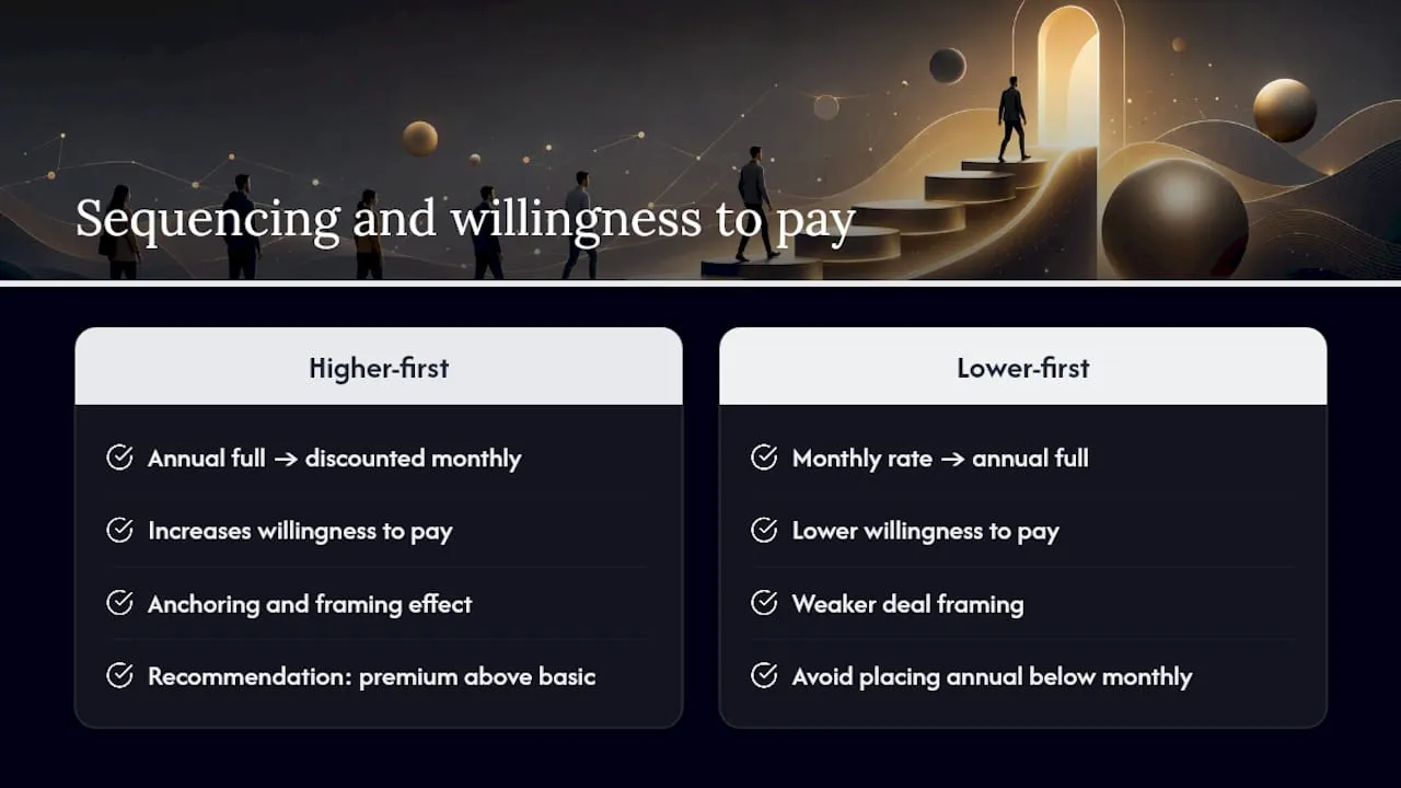 Diagram of pricing anchoring and framing effects