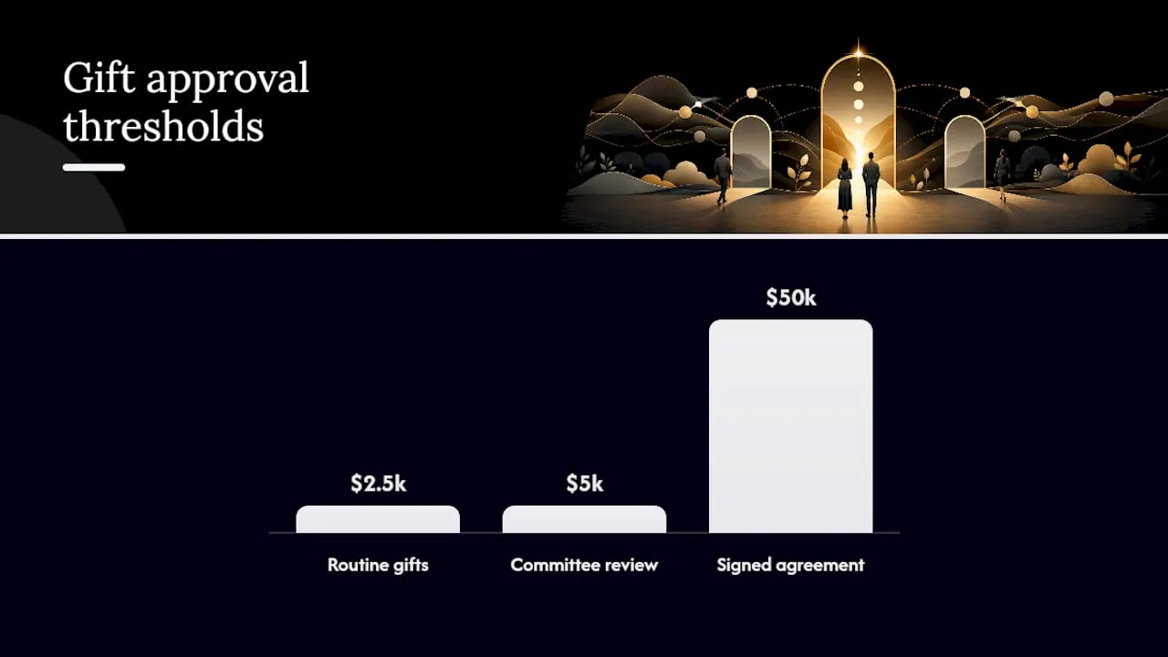 Who approves gifts, and when do you need a signed agreement? — overview diagram