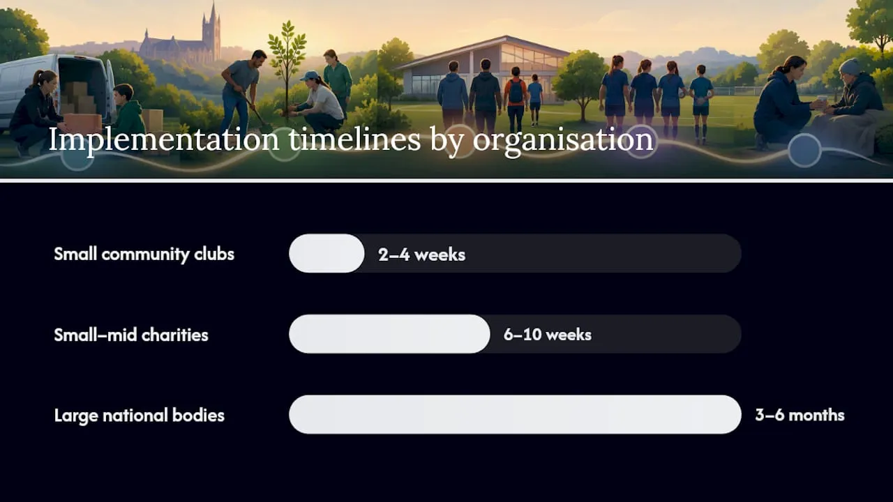 Implementation timelines by organisation size