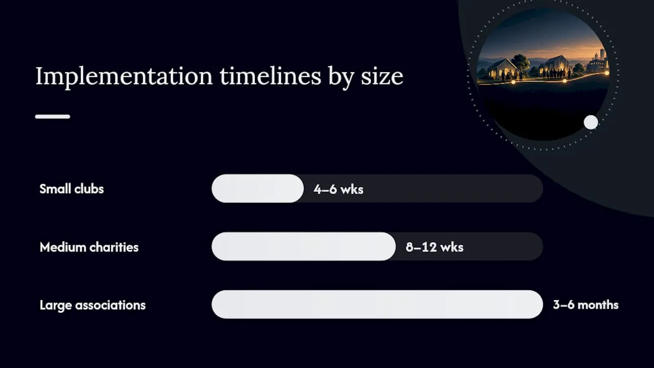 Implementation, timeline and costs to budget for — overview diagram