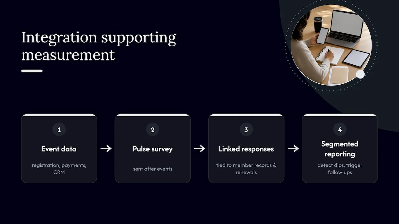 How an integrated platform supports satisfaction measurement — overview diagram
