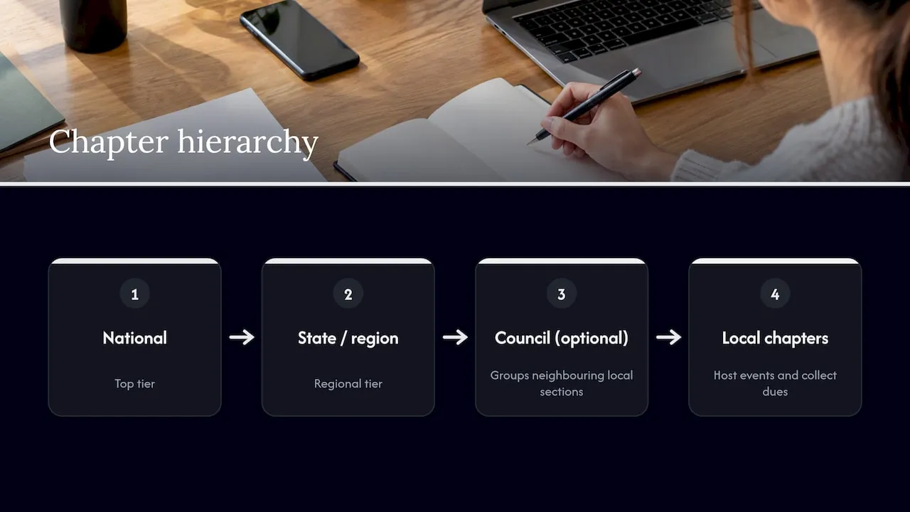 National, regional and local chapter structure