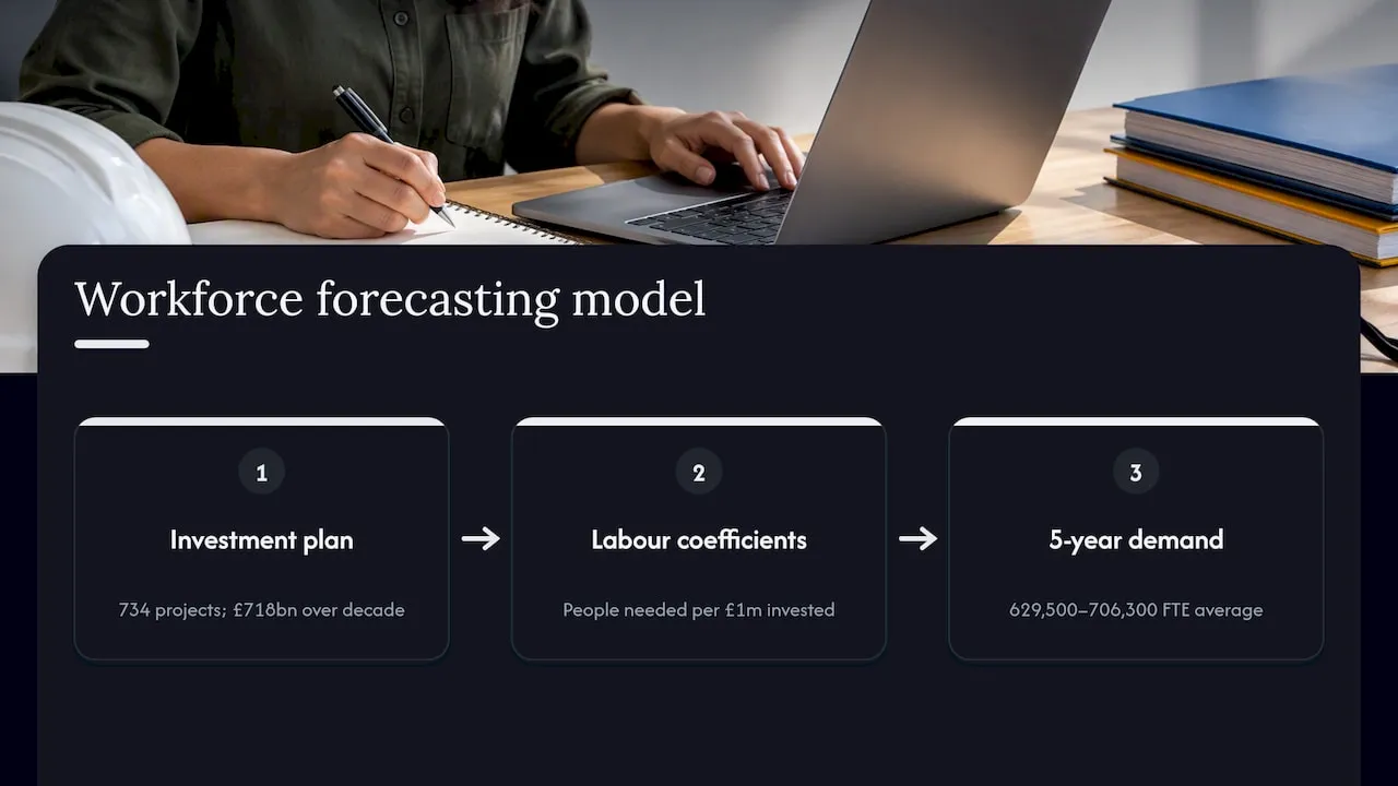 The forecasting model — overview diagram
