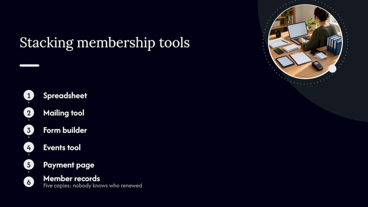 Five disconnected tools duplicate member records