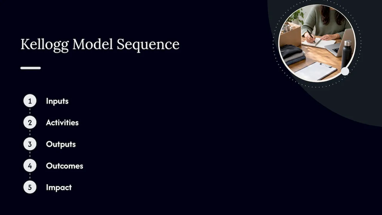 Five linked stages of a Kellogg logic model